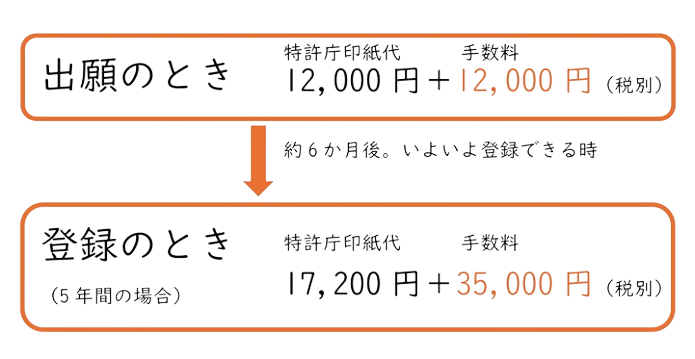 １商標１区分の商標登録料金